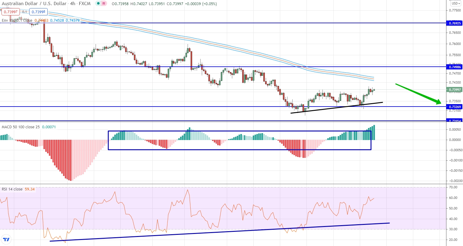 analysis of AUD/USD by moving averages, RSI and MACD