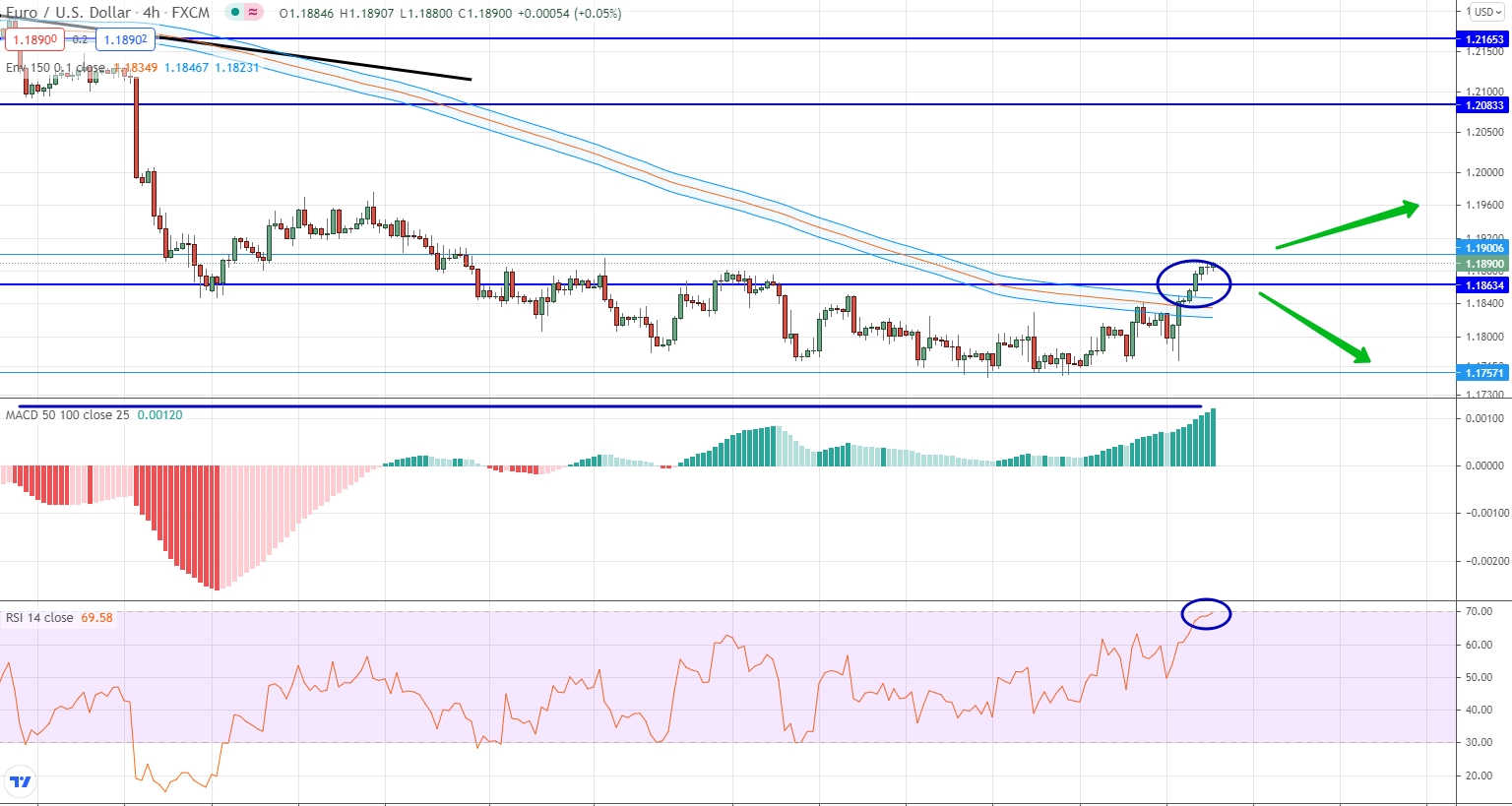 analysis of EUR/USD by moving averages, RSI and MACD