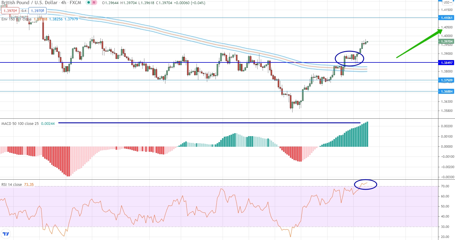 analysis of GBP/USD by moving averages, RSI and MACD