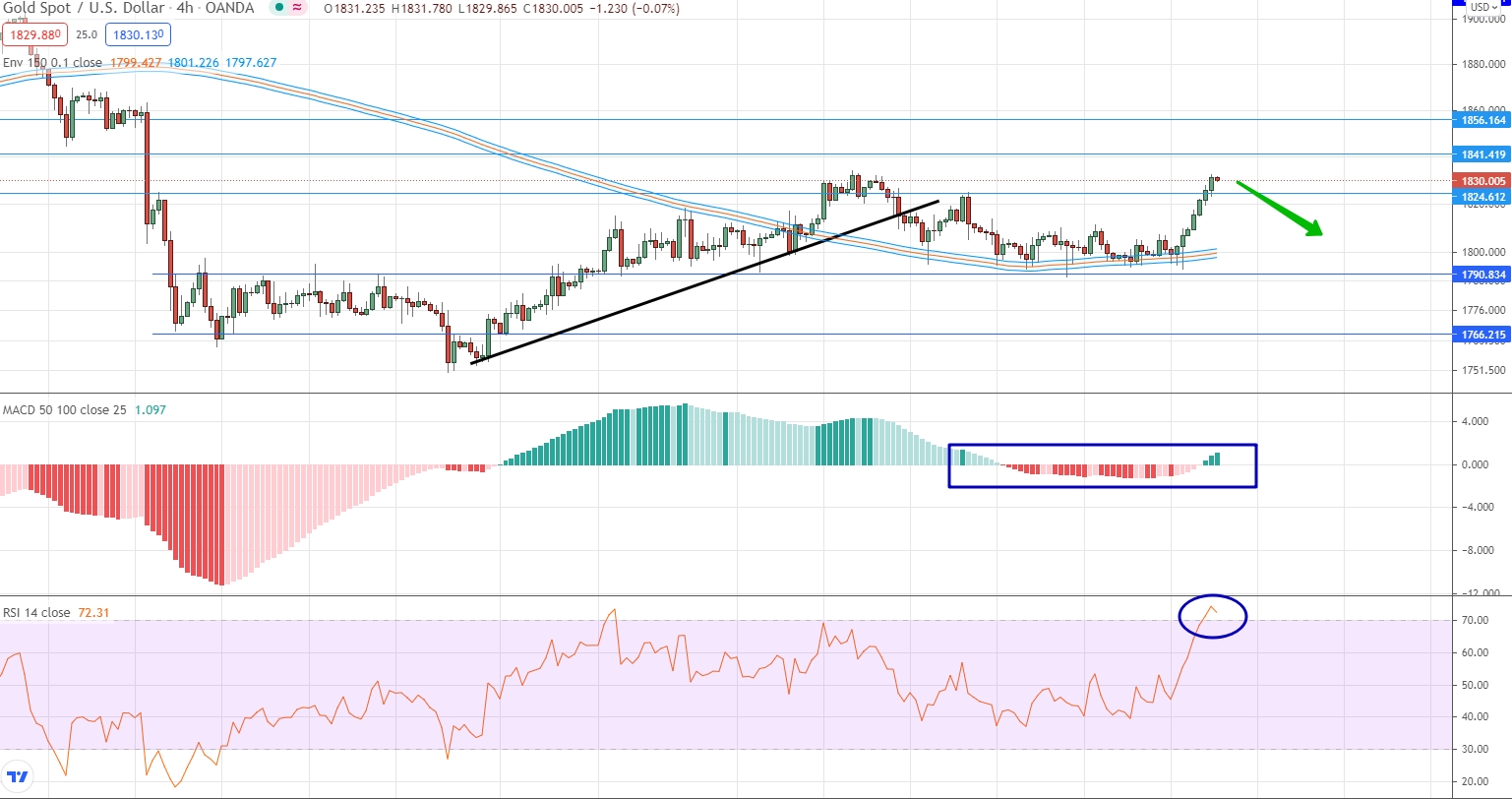 analysis of Gold by moving averages, RSI and MACD
