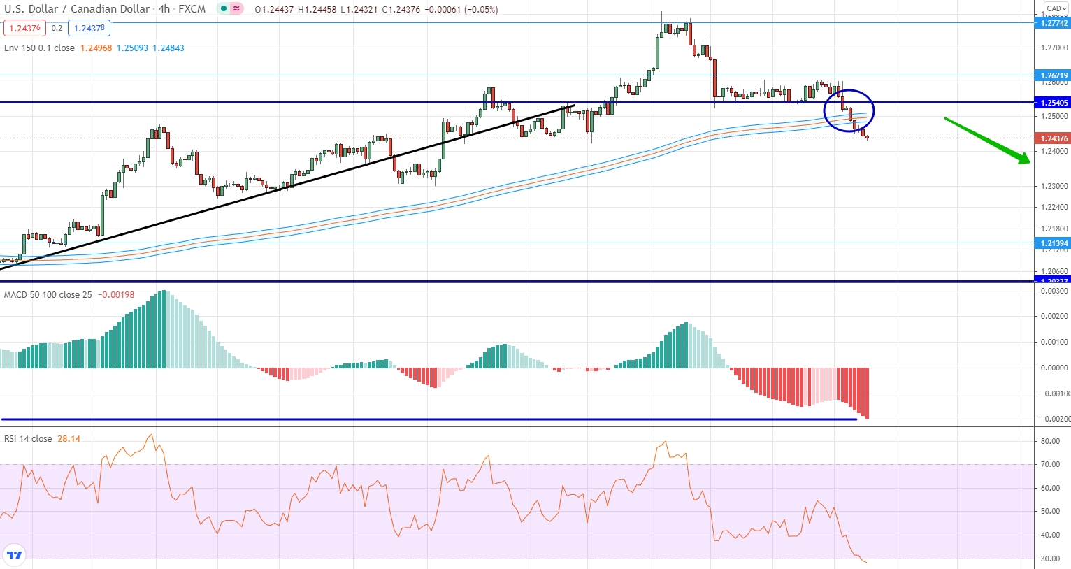 analysis of USD/CAD by moving averages, RSI and MACD