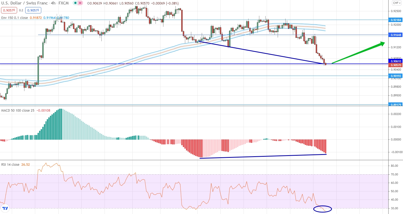 analysis of USD/CHF by moving averages, RSI and MACD