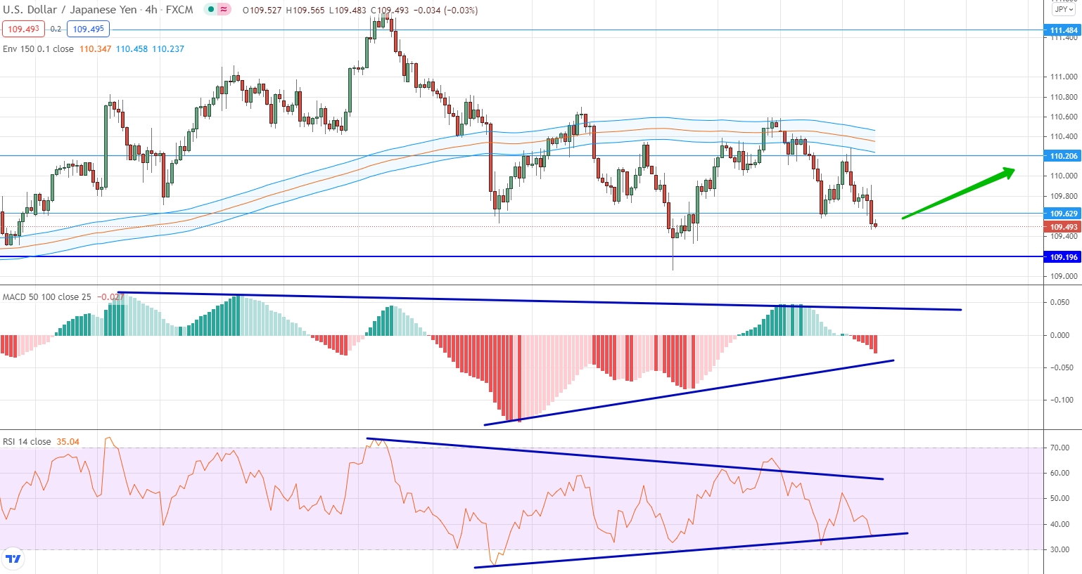 analysis of USD/JPY by moving averages, RSI and MACD