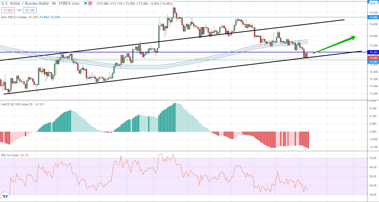 analysis of USD/RUB by moving averages, RSI and MACD