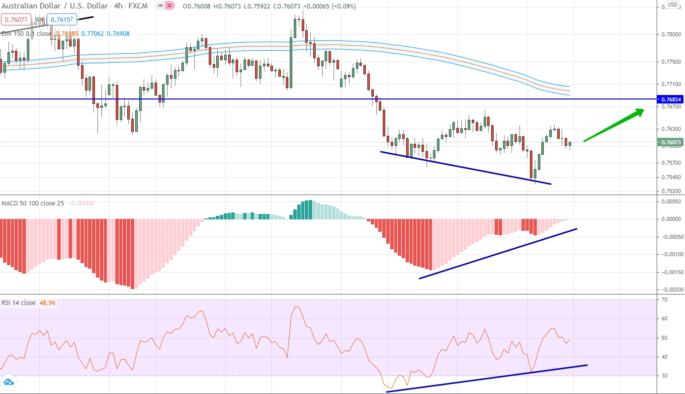analysis of AUD/USD by moving averages, RSI and MACD