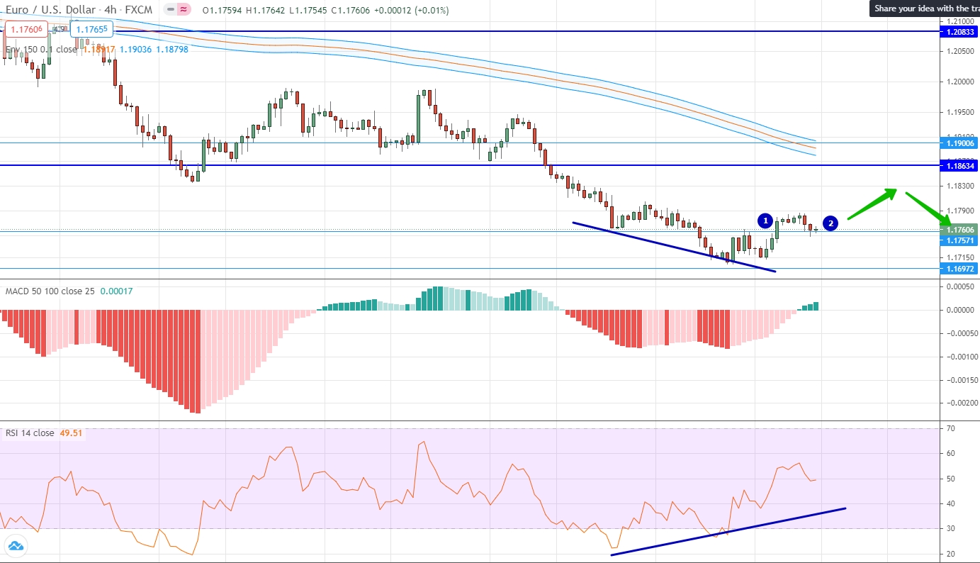 analysis of EUR/USD by moving averages, RSI and MACD