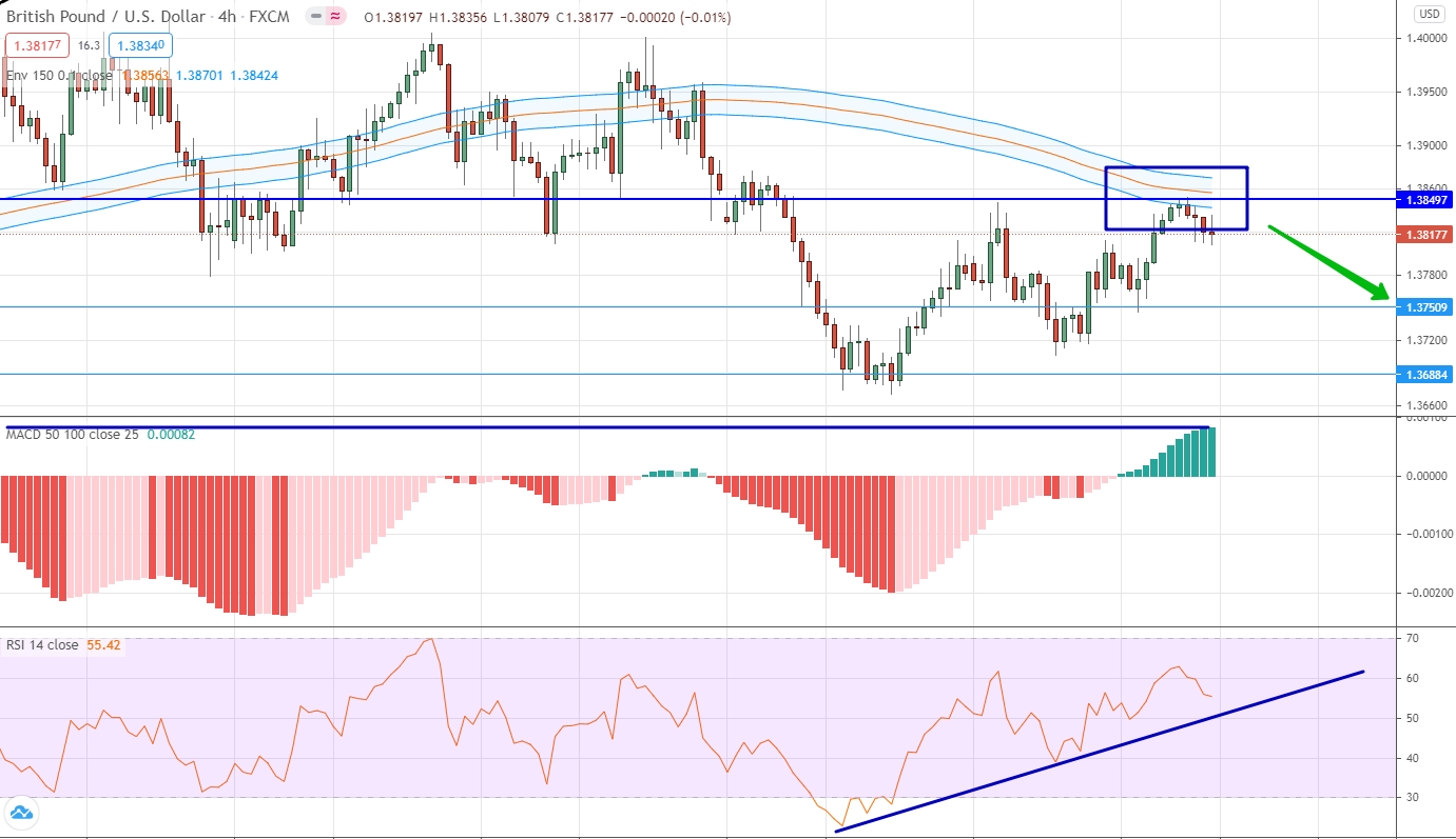 analysis of EUR/USD by moving averages, RSI and MACD