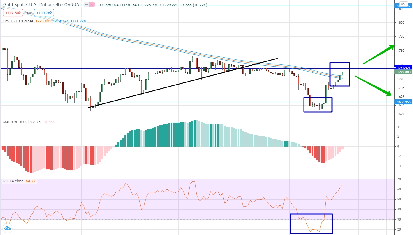 analysis of USD/RUB by moving averages, RSI and MACD
