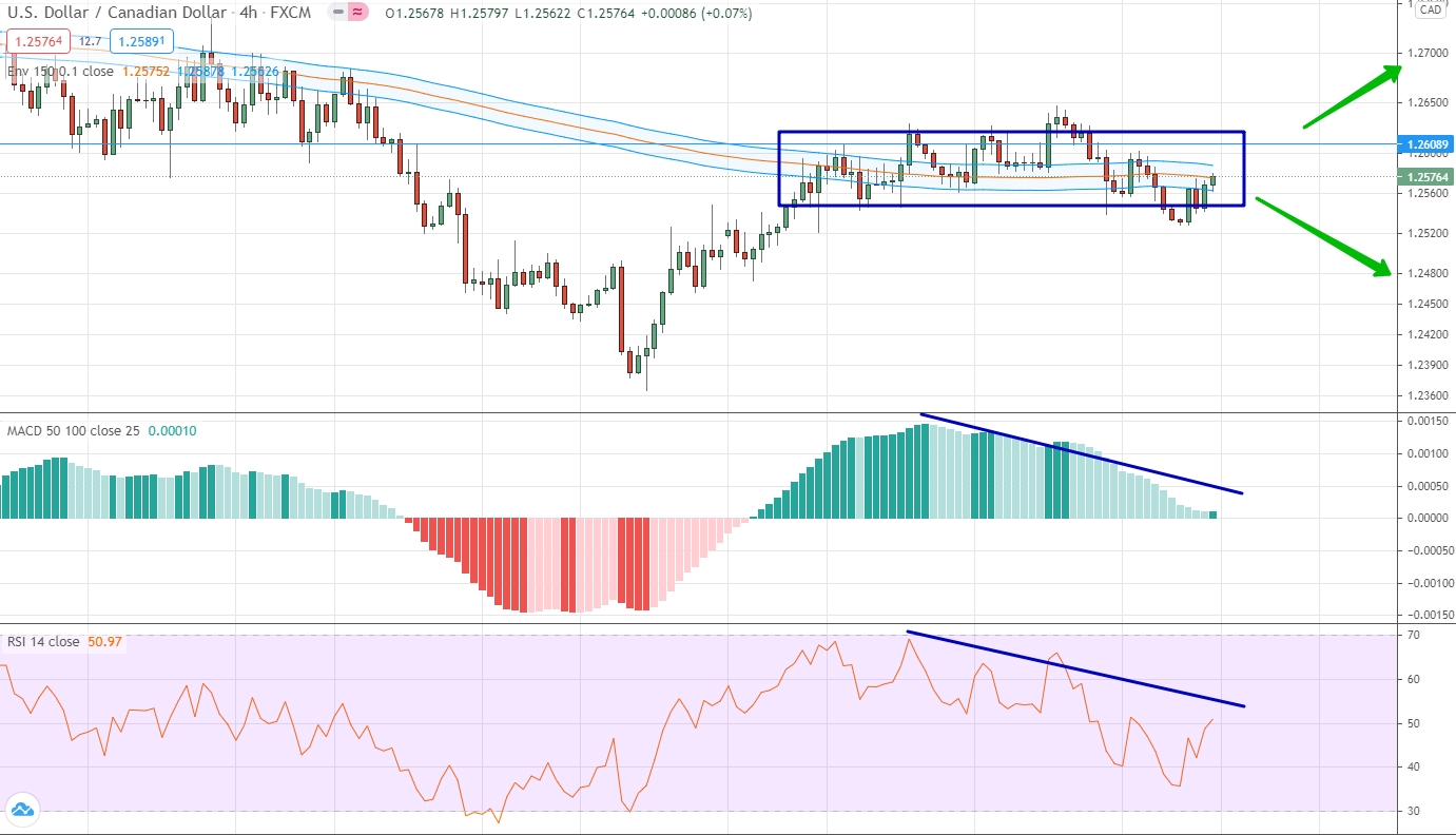 analysis of USD/CAD by moving averages, RSI and MACD