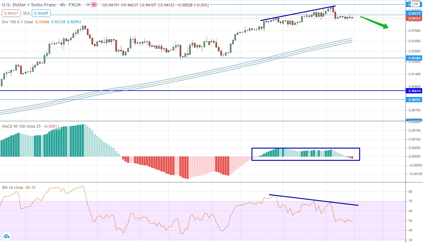 analysis of USD/CHF by moving averages, RSI and MACD