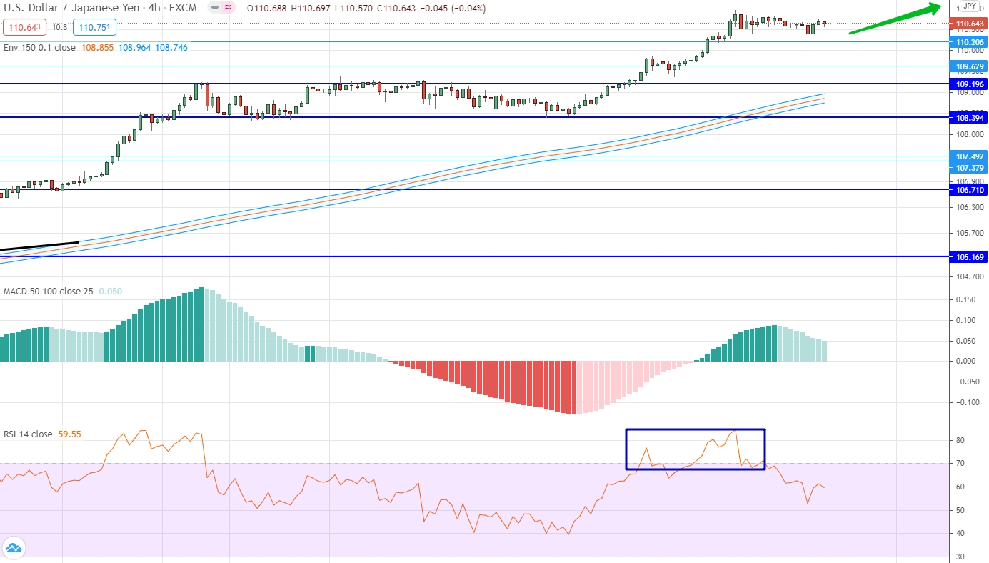analysis of USD/JPY by moving averages, RSI and MACD