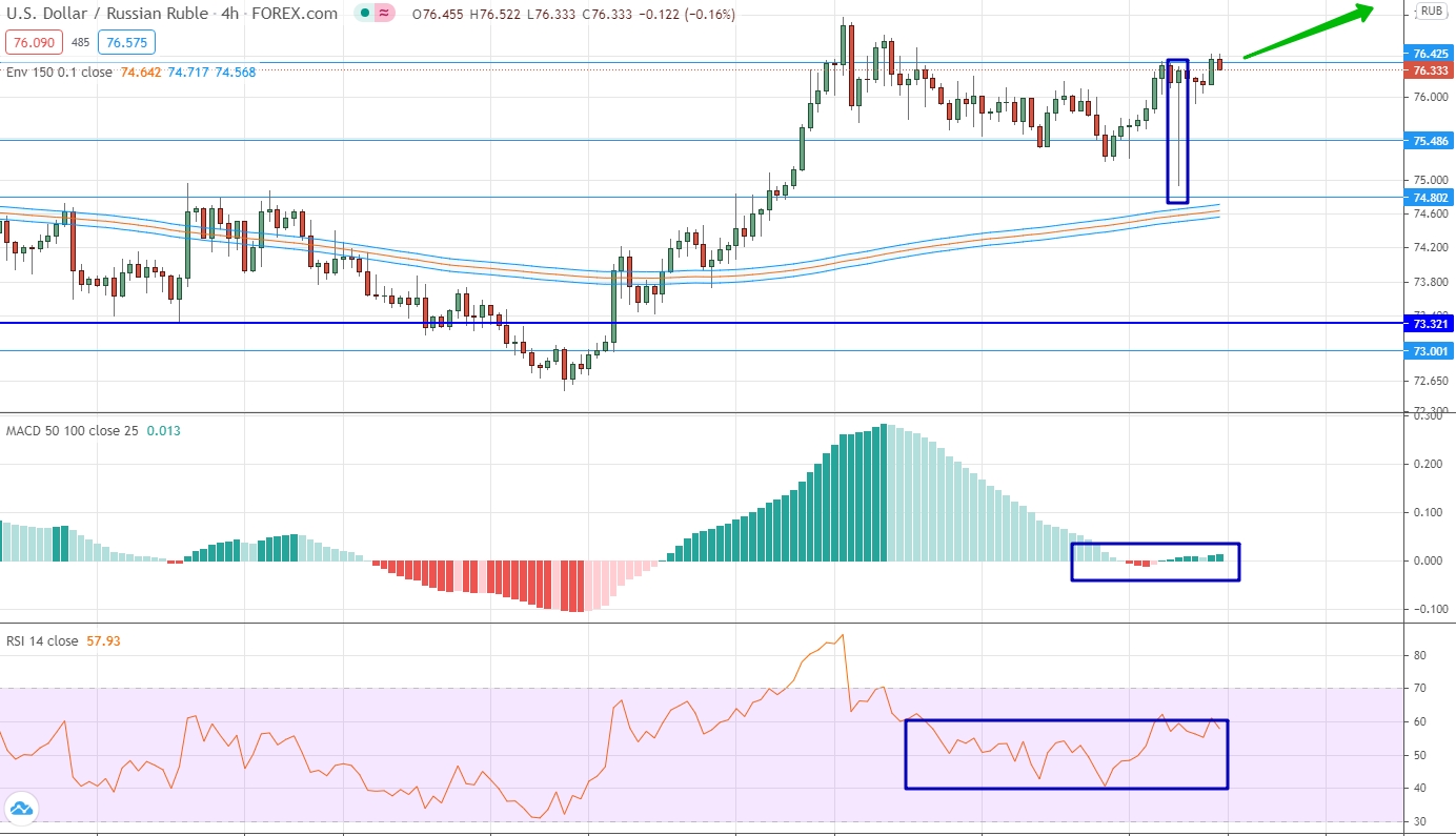 analysis of USD/RUB by moving averages, RSI and MACD