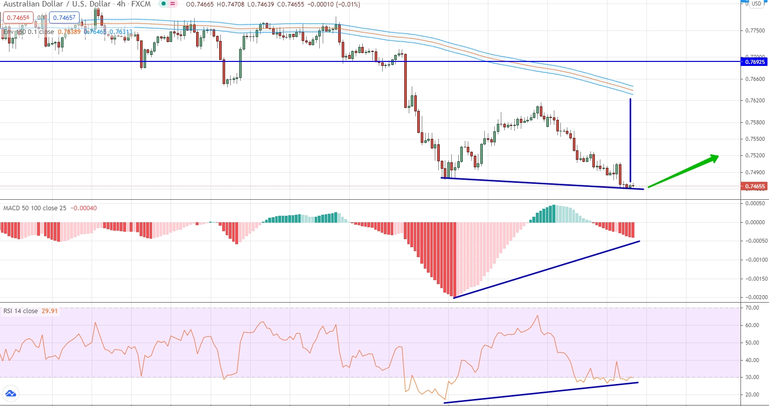 analysis of AUD/USD by moving averages, RSI and MACD