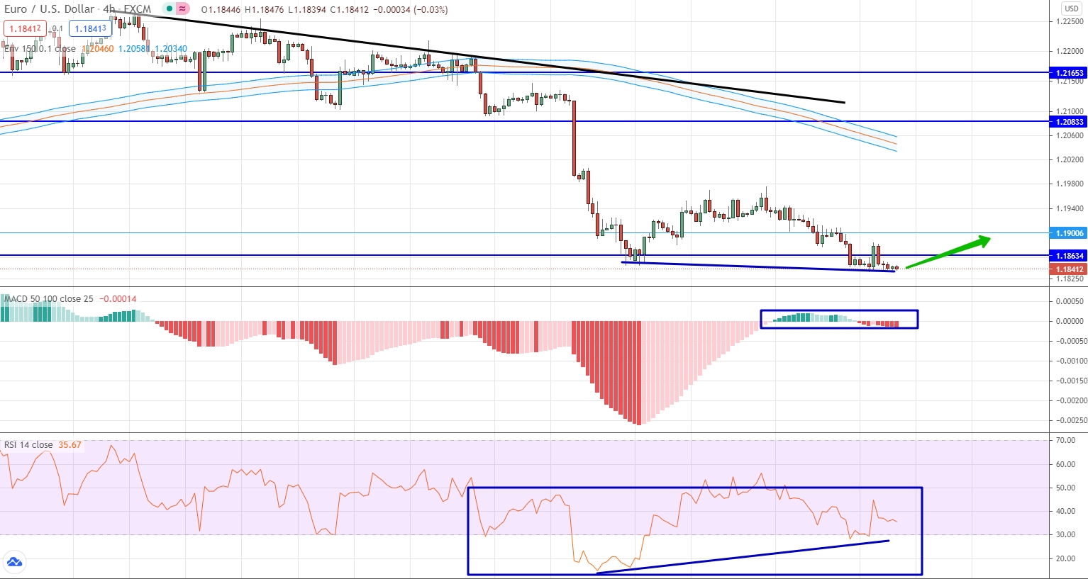 analysis of EUR/USD by moving averages, RSI and MACD