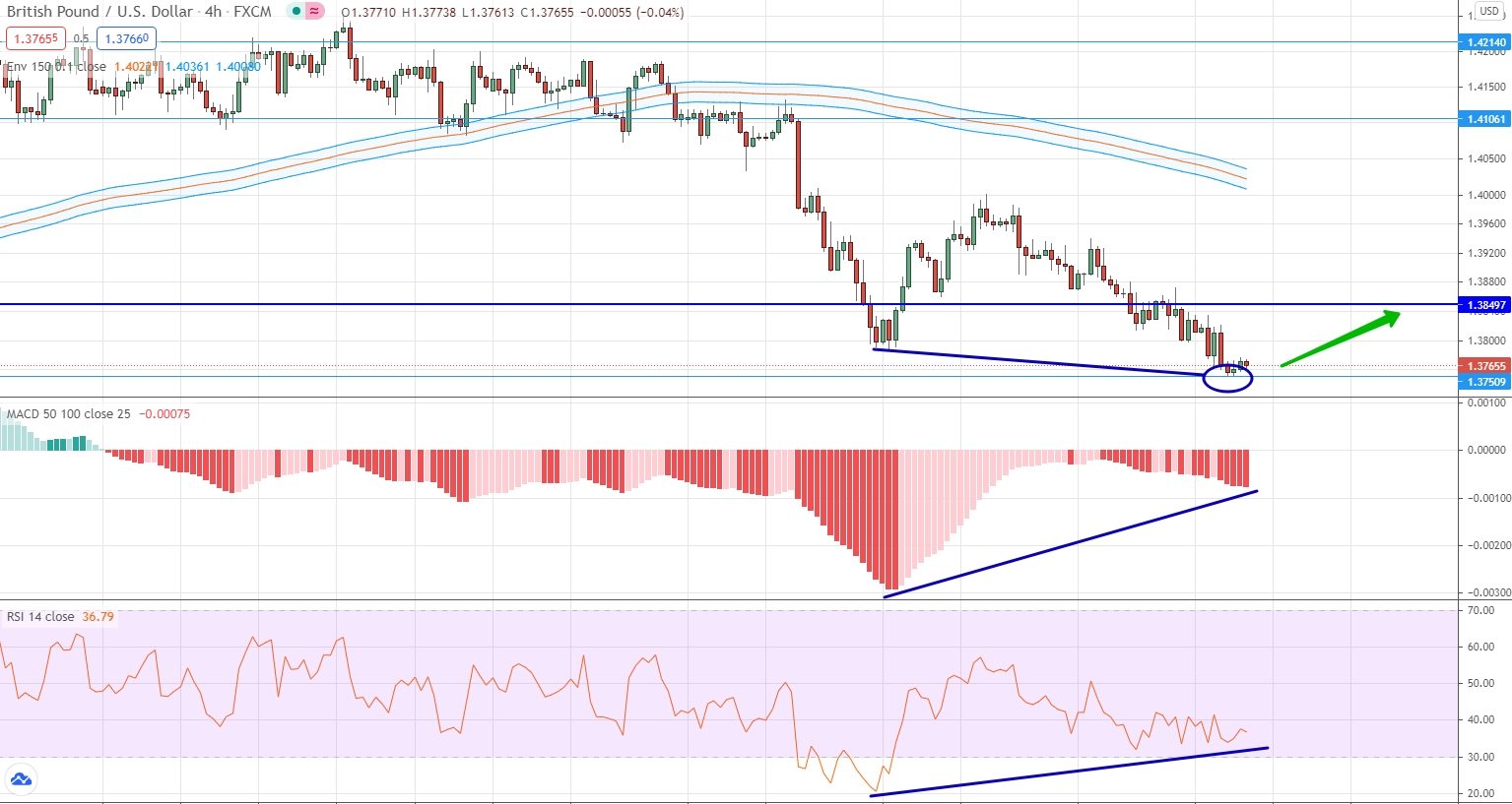 analysis of GBP/USD by moving averages, RSI and MACD