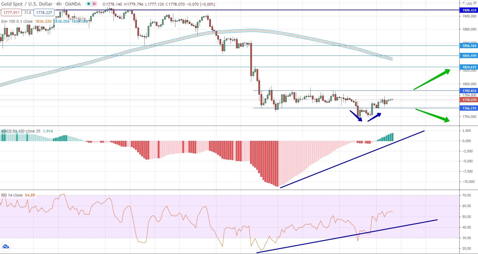 analysis of Gold by moving averages, RSI and MACD