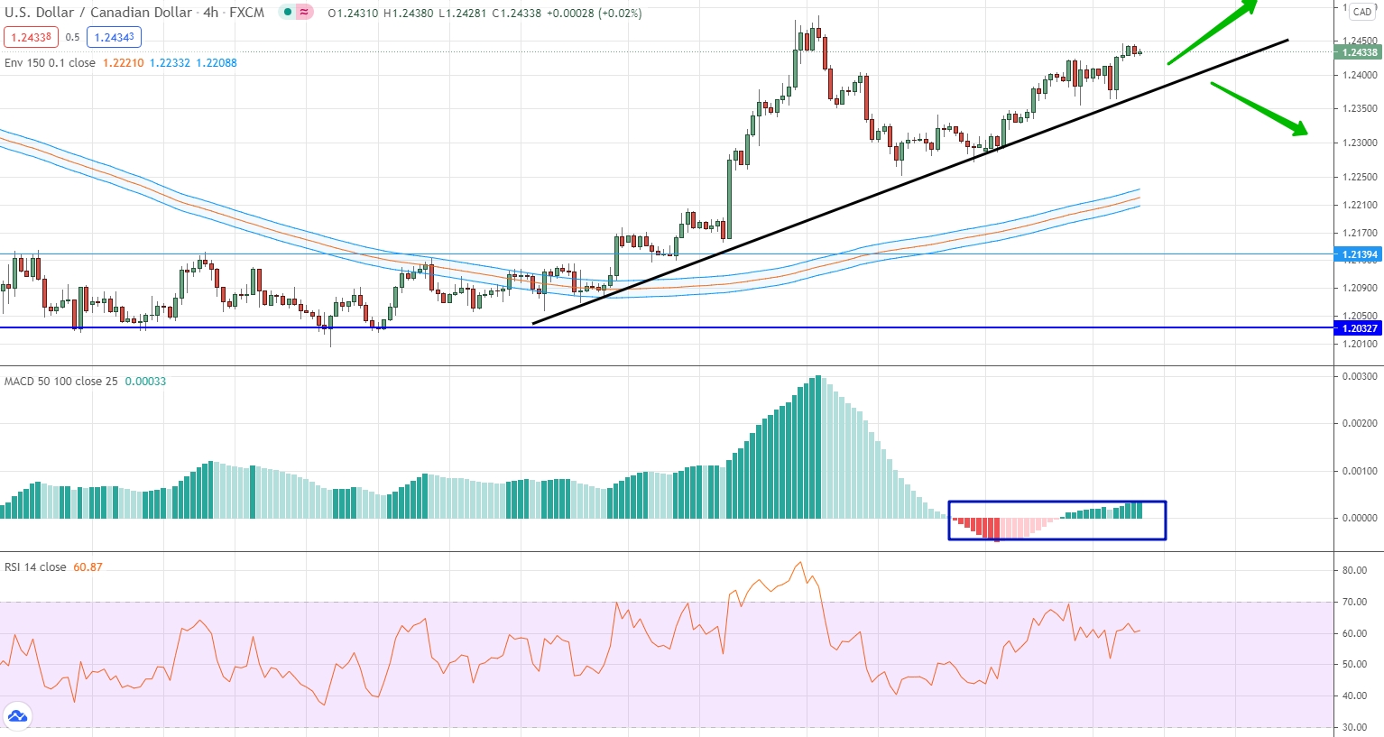 analysis of USD/CAD by moving averages, RSI and MACD