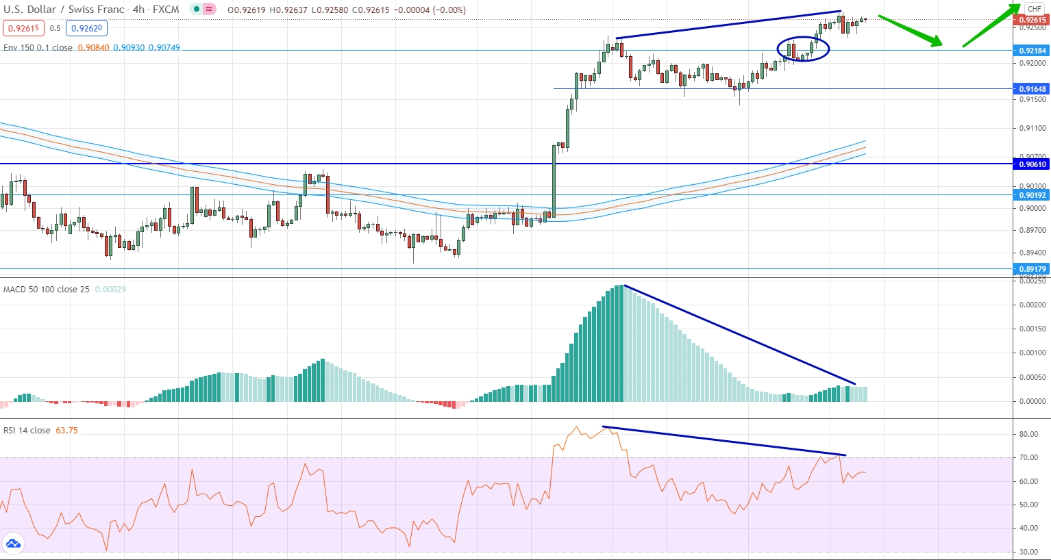 analysis of USD/CHF by moving averages, RSI and MACD