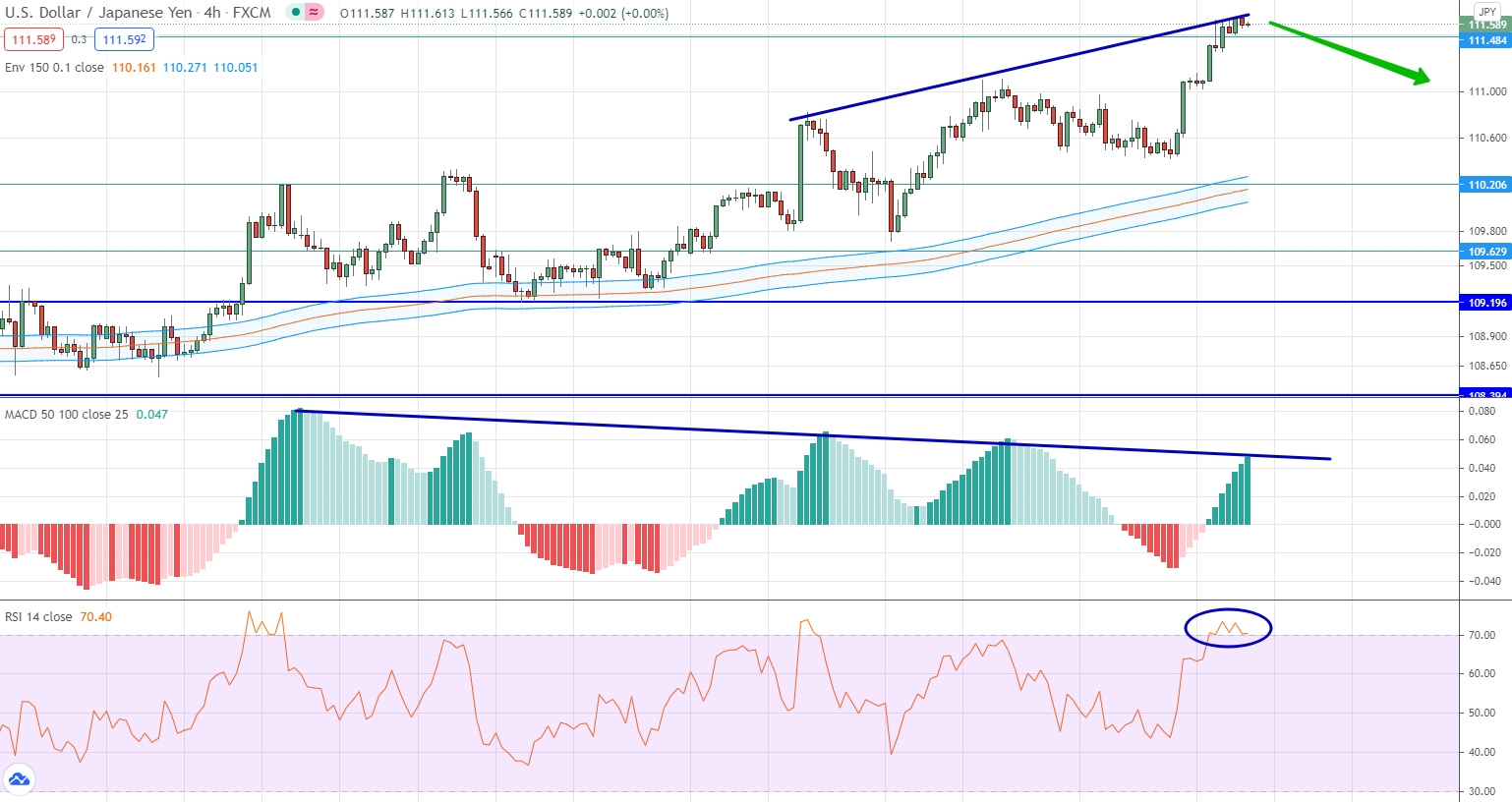 analysis of USD/JPY by moving averages, RSI and MACD