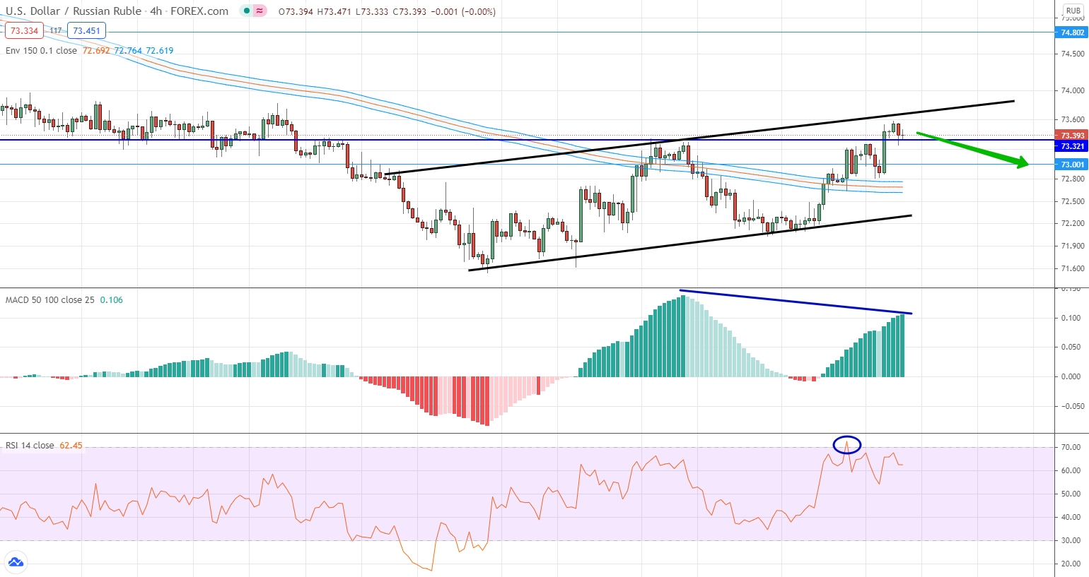 analysis of USD/RUB by moving averages, RSI and MACD