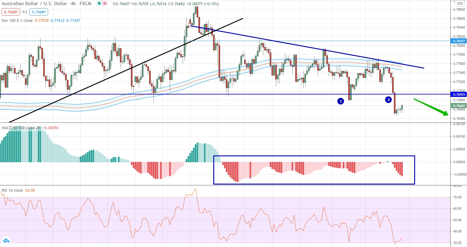 analysis of AUD/USD by moving averages, RSI and MACD