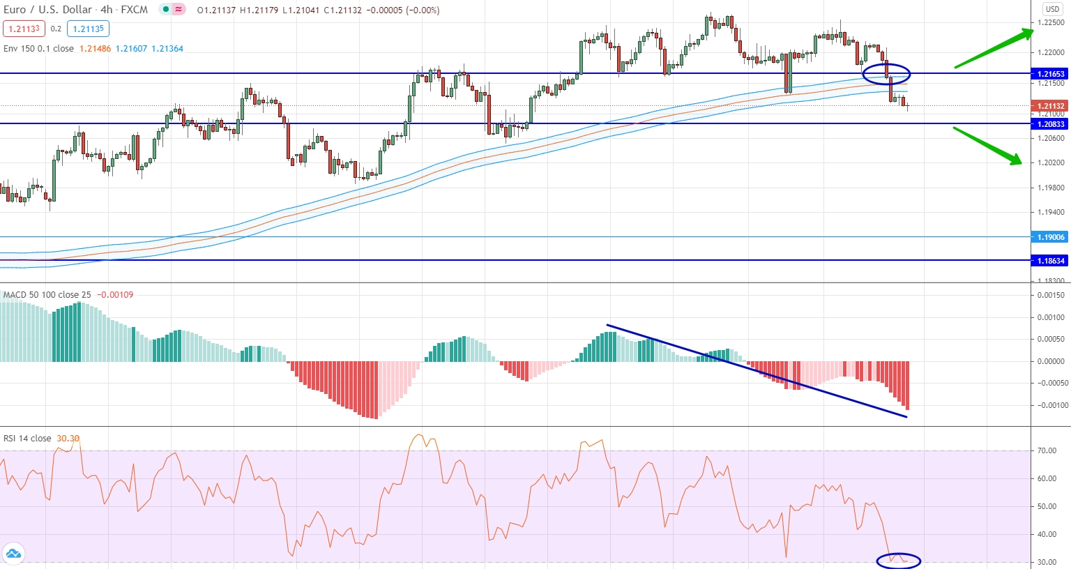 analysis of EUR/USD by moving averages, RSI and MACD