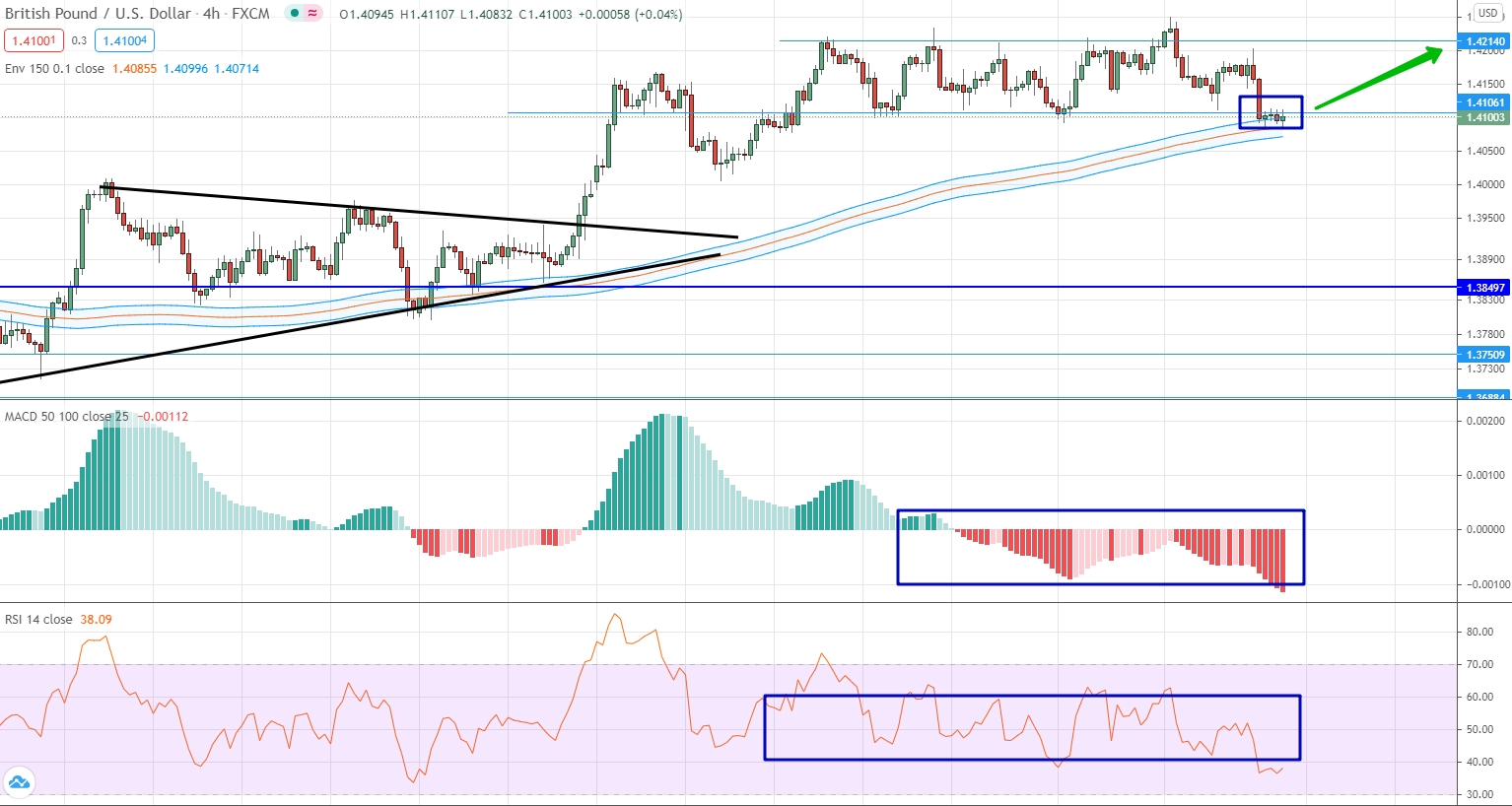 analysis of GBP/USD by moving averages, RSI and MACD