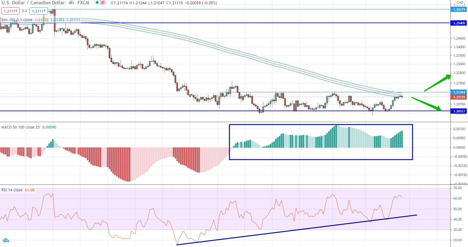 analysis of USD/CAD by moving averages, RSI and MACD