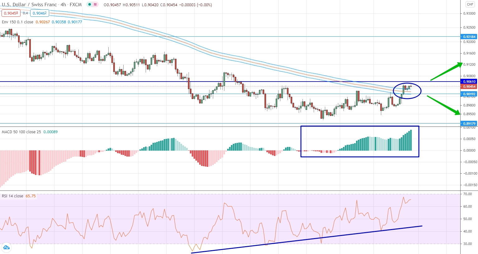 analysis of USD/CHF by moving averages, RSI and MACD