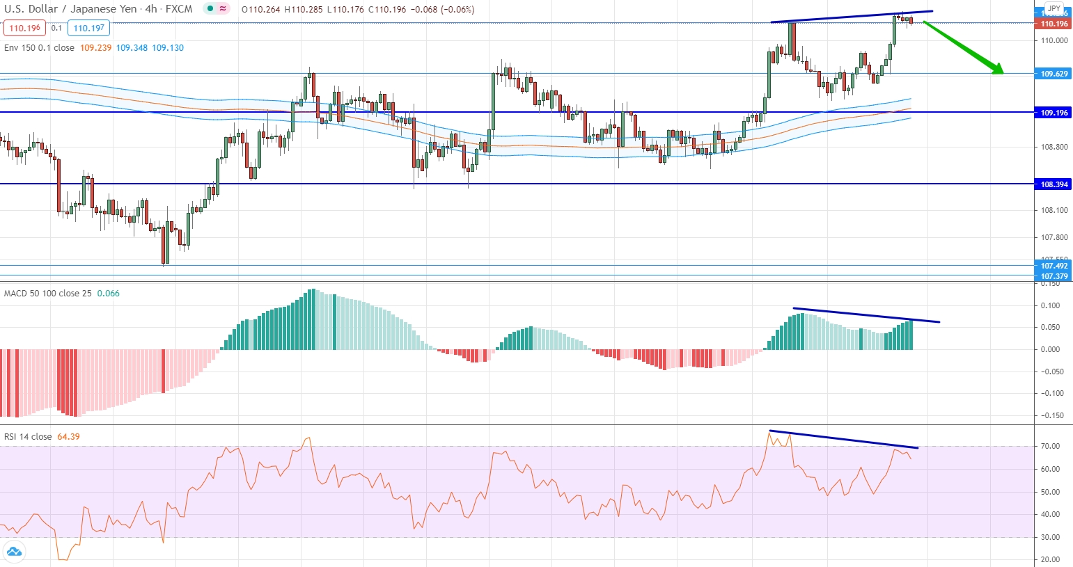 analysis of USD/JPY by moving averages, RSI and MACD