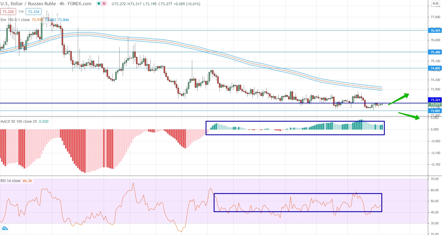 analysis of USD/RUB by moving averages, RSI and MACD
