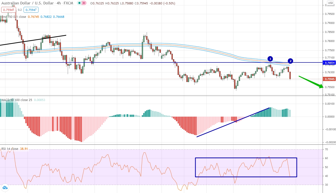 analysis of AUD/USD by moving averages, RSI and MACD