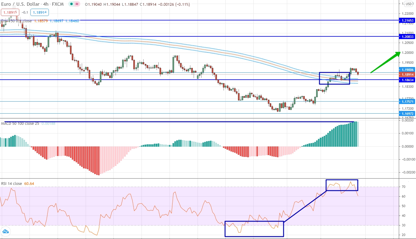 analysis of EUR/USD by moving averages, RSI and MACD