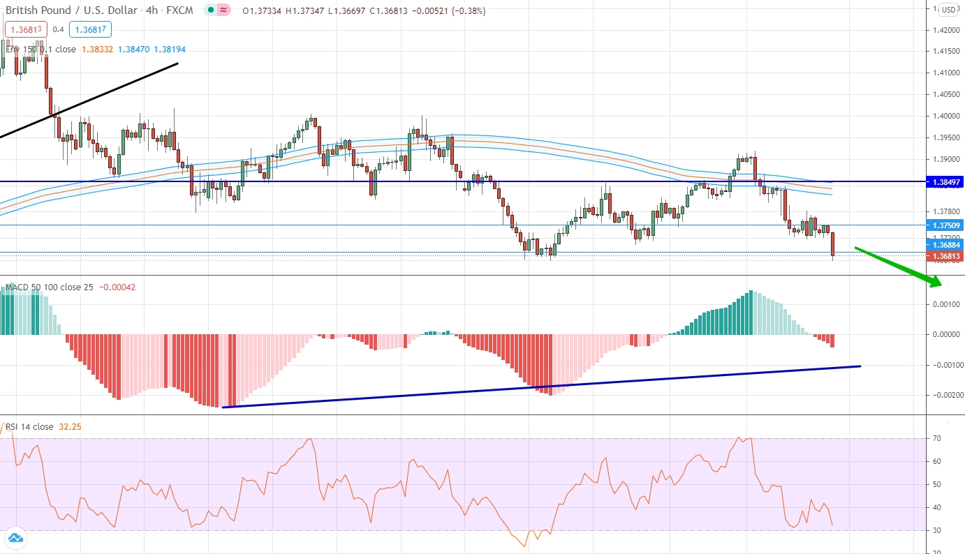 analysis of GBP/USD by moving averages, RSI and MACD