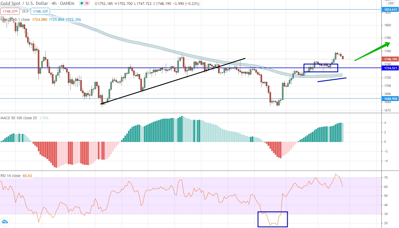 analysis of Gold by moving averages, RSI and MACD