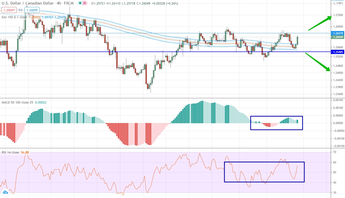 analysis of USD/CAD by moving averages, RSI and MACD