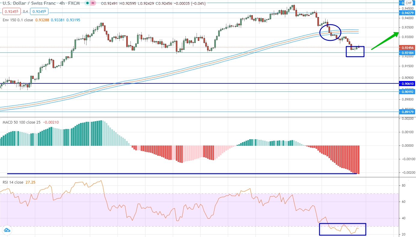 analysis of USD/CHF by moving averages, RSI and MACD