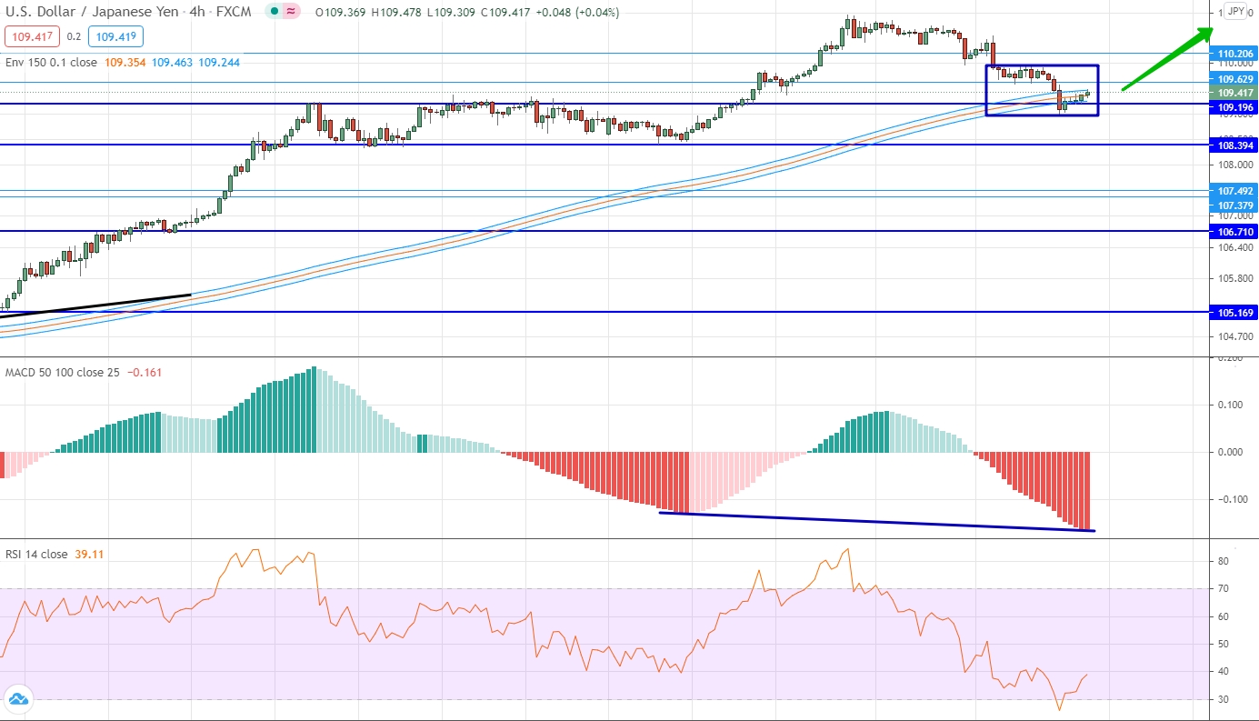 analysis of USD/JPY by moving averages, RSI and MACD