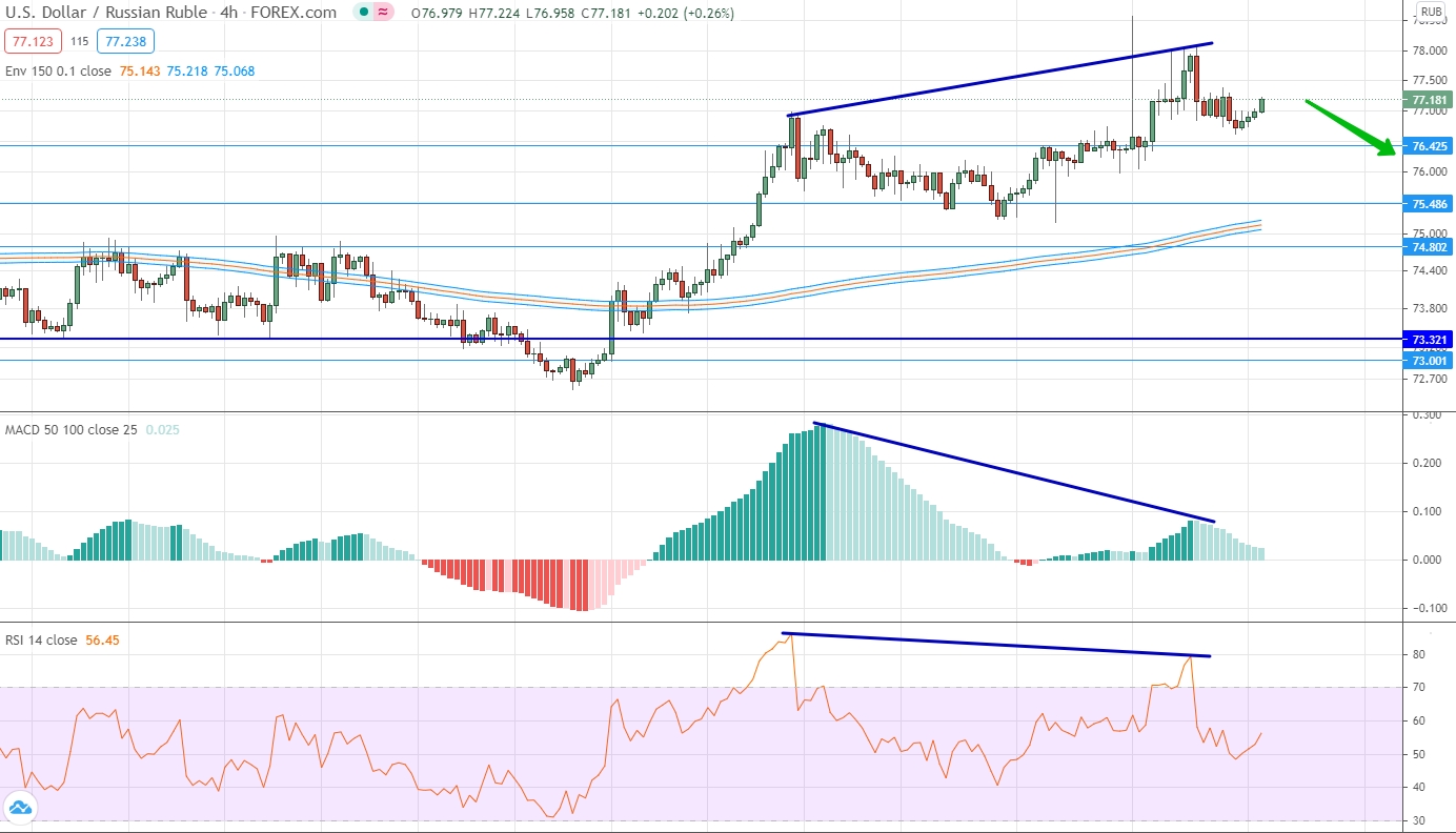 analysis of USD/RUB by moving averages, RSI and MACD