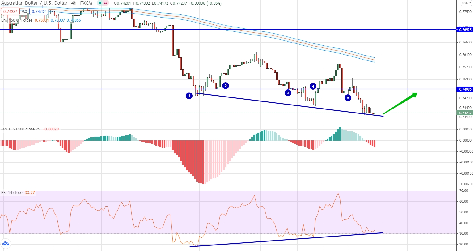 analysis of AUD/USD by moving averages, RSI and MACD