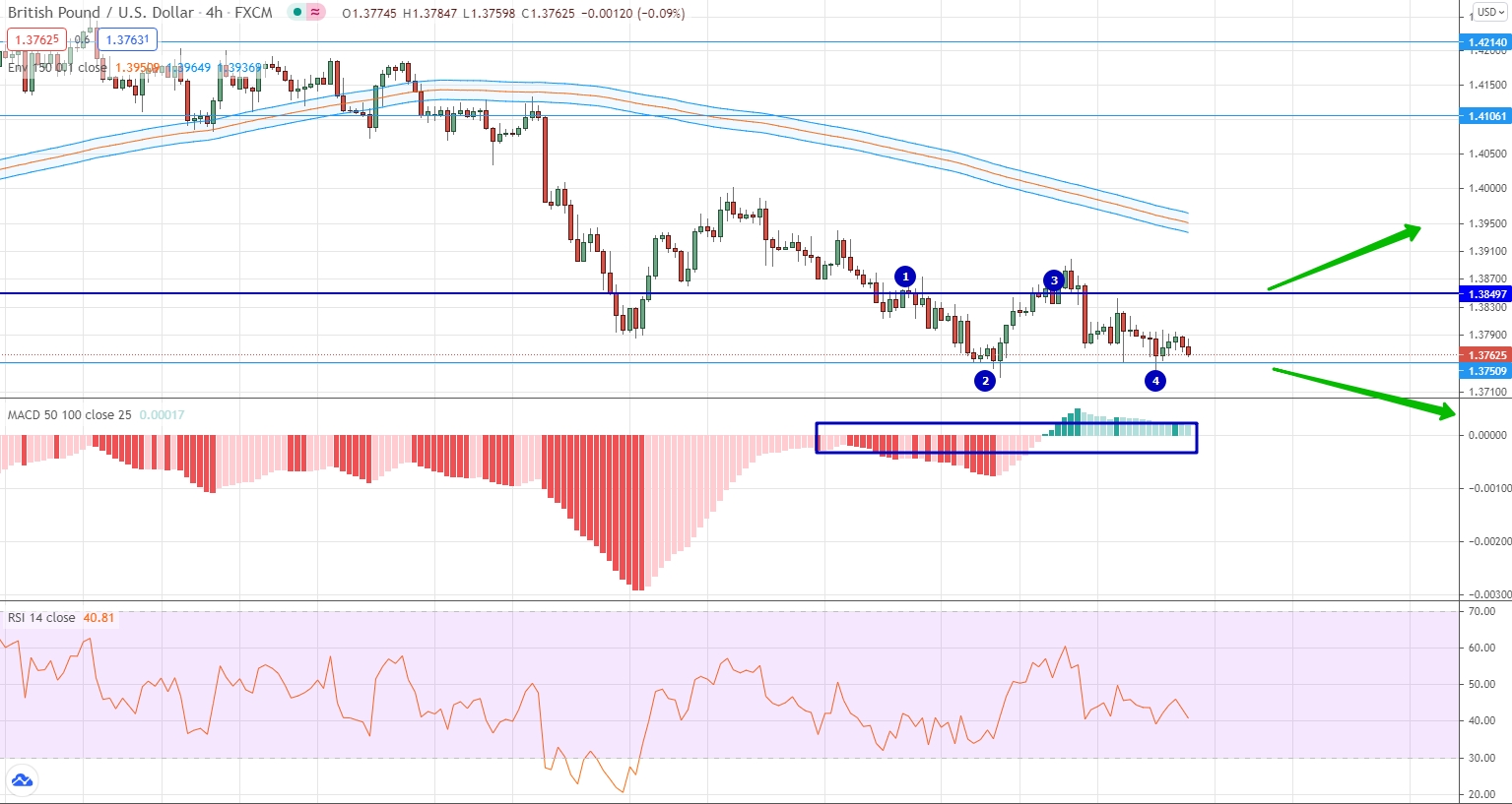analysis of EUR/USD by moving averages, RSI and MACD