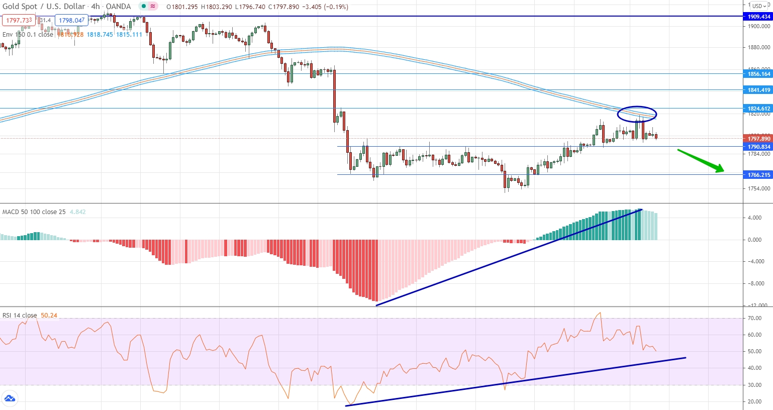 analysis of Gold by moving averages, RSI and MACD