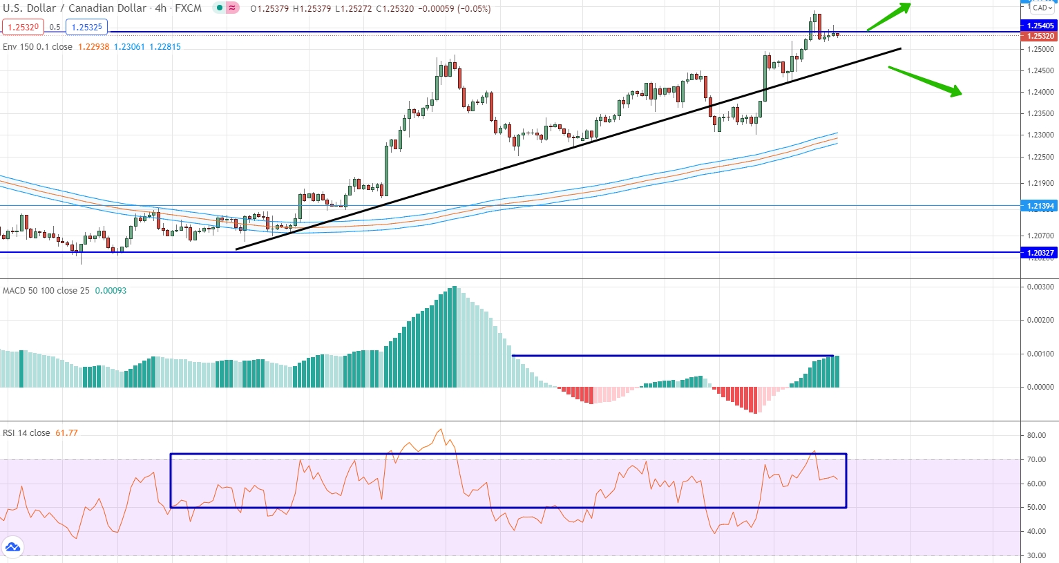 analysis of USD/CAD by moving averages, RSI and MACD