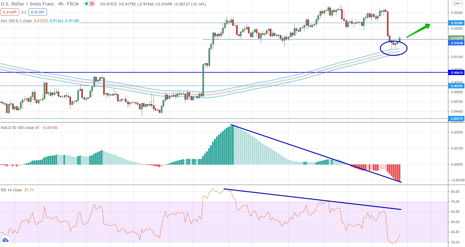 analysis of USD/CHF by moving averages, RSI and MACD
