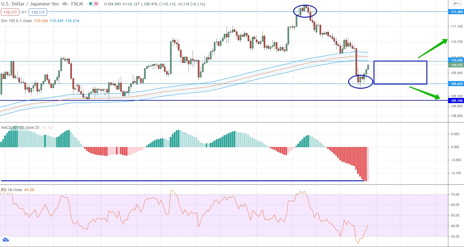 analysis of USD/JPY by moving averages, RSI and MACD