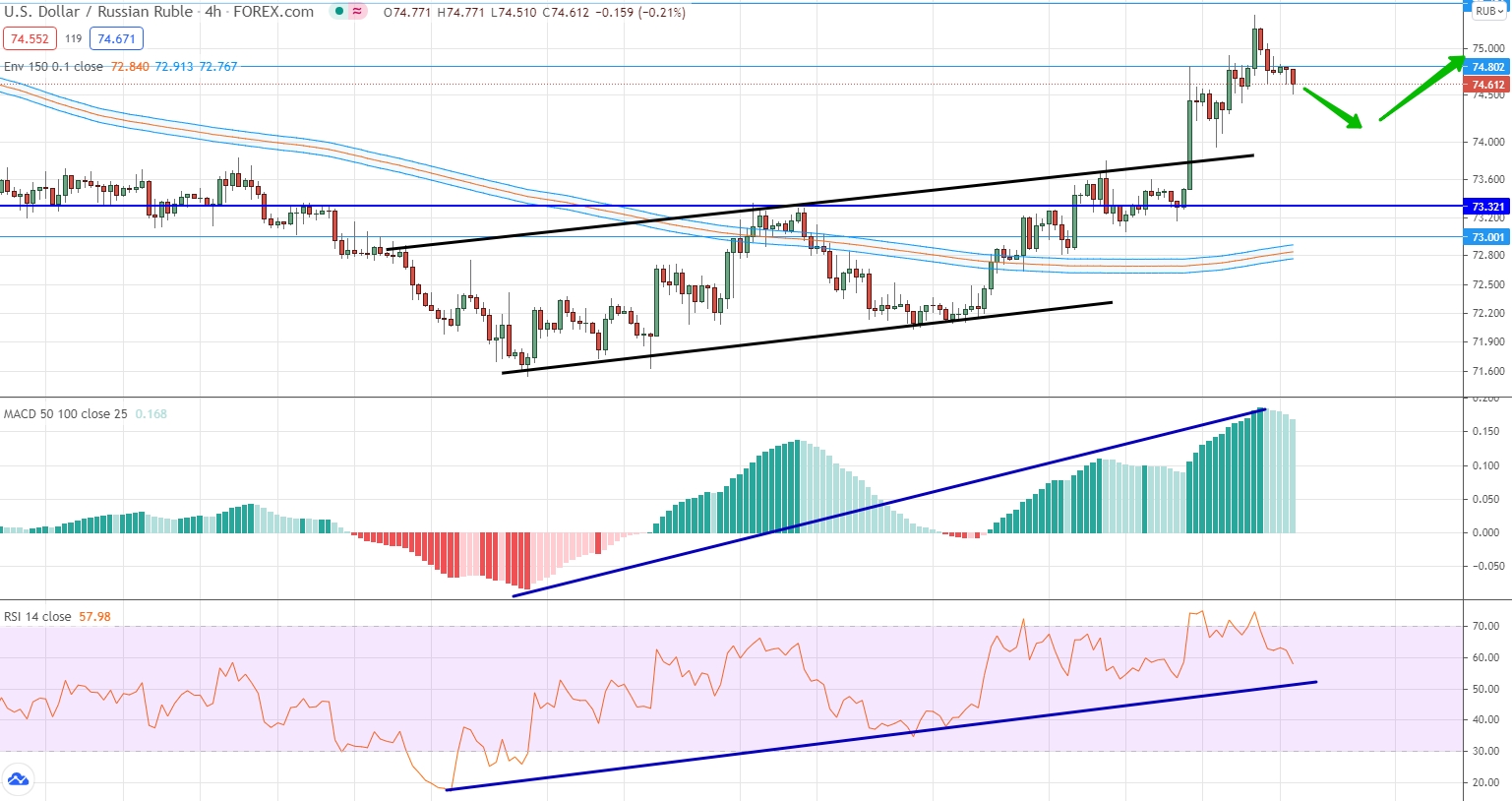 analysis of USD/RUB by moving averages, RSI and MACD