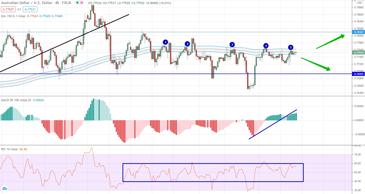 analysis of AUD/USD by moving averages, RSI and MACD
