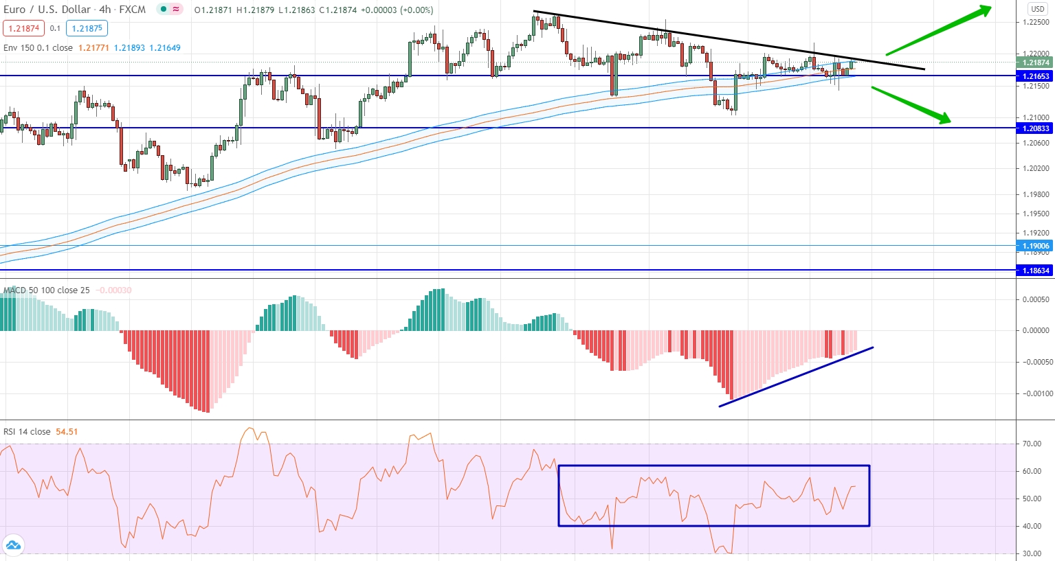 analysis of EUR/USD by moving averages, RSI and MACD
