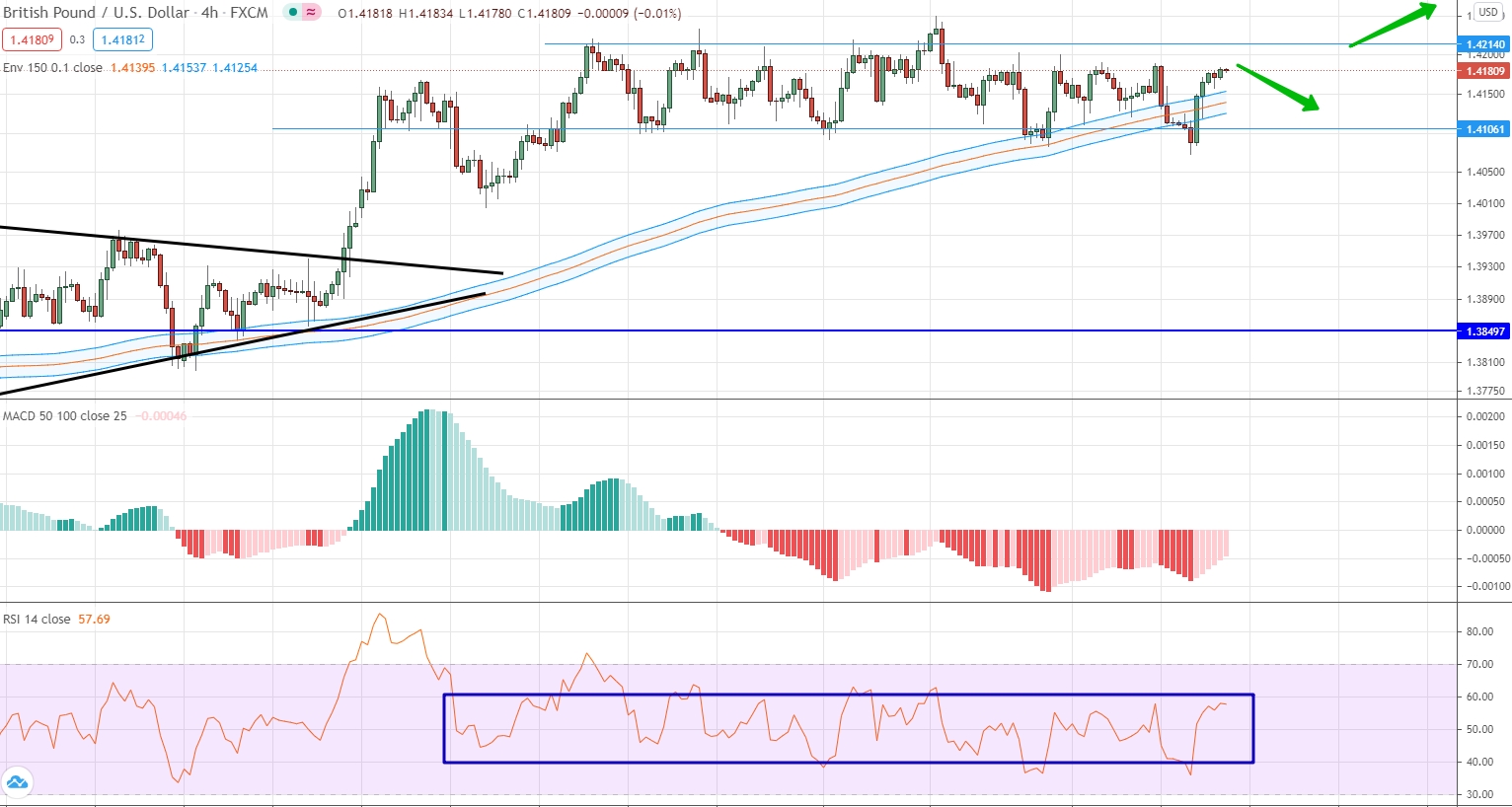 analysis of GBP/USD by moving averages, RSI and MACD