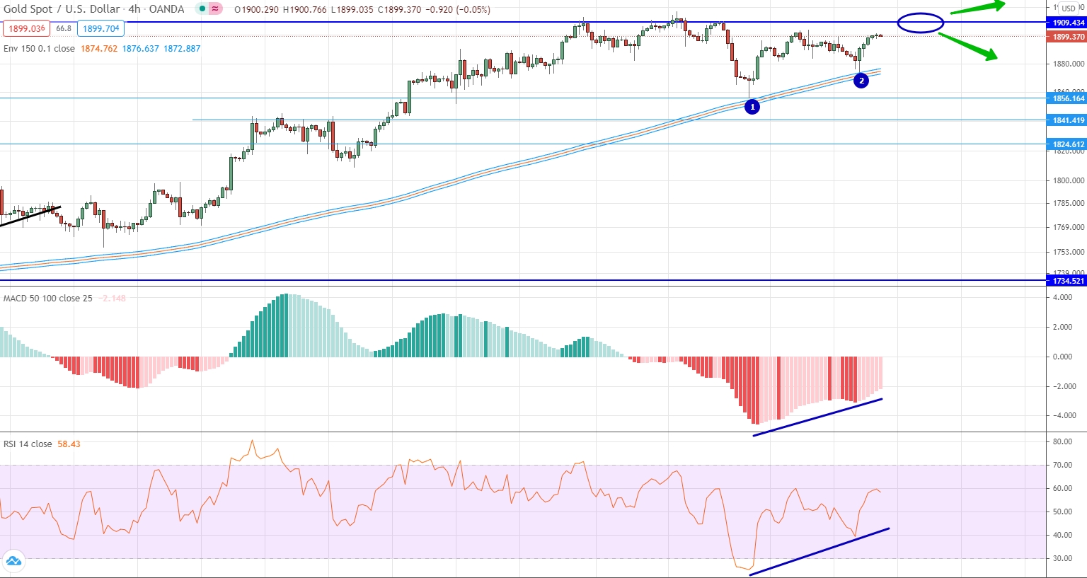 analysis of Gold by moving averages, RSI and MACD